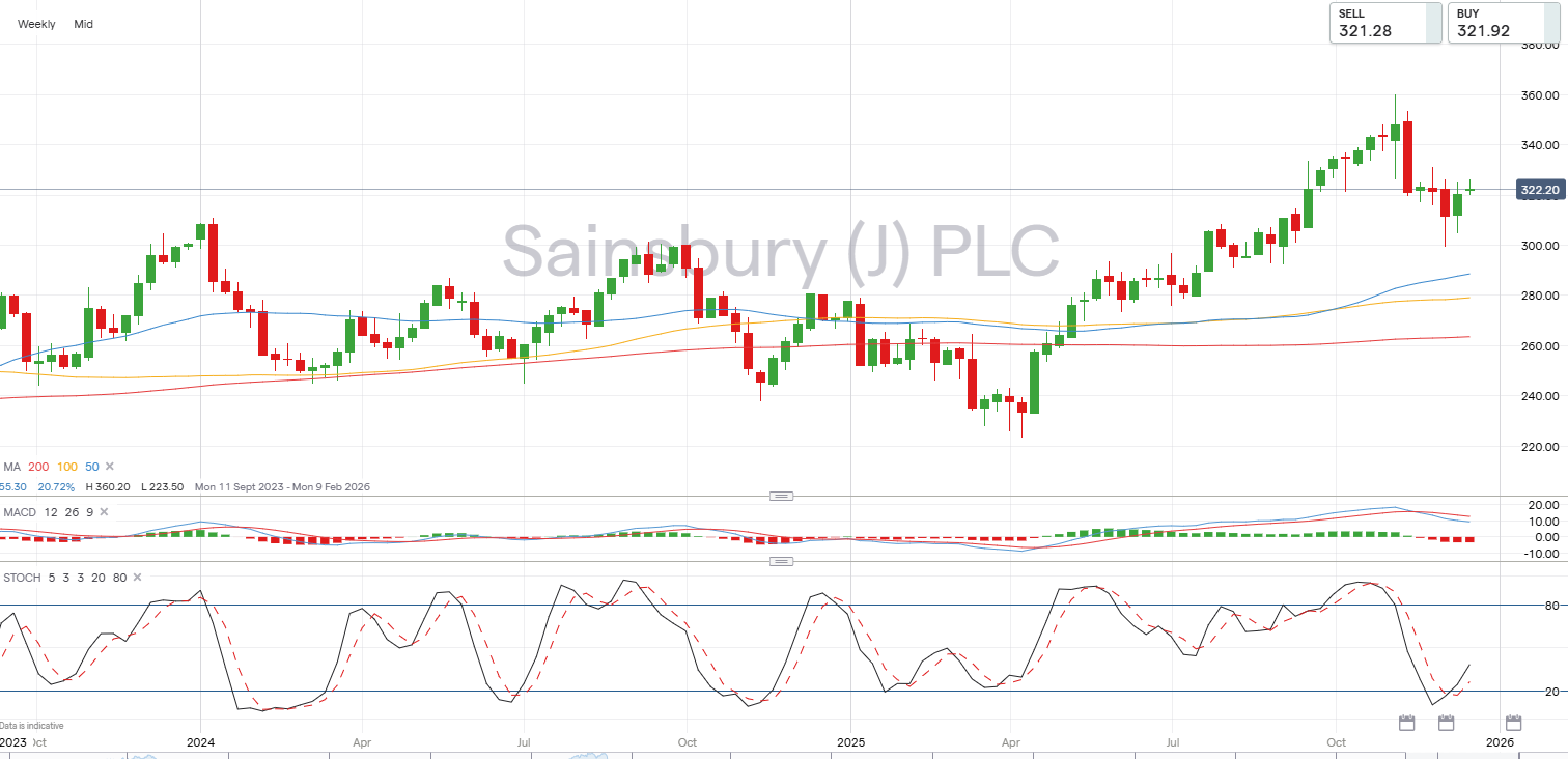 J Sainsbury weekly candlestick chart